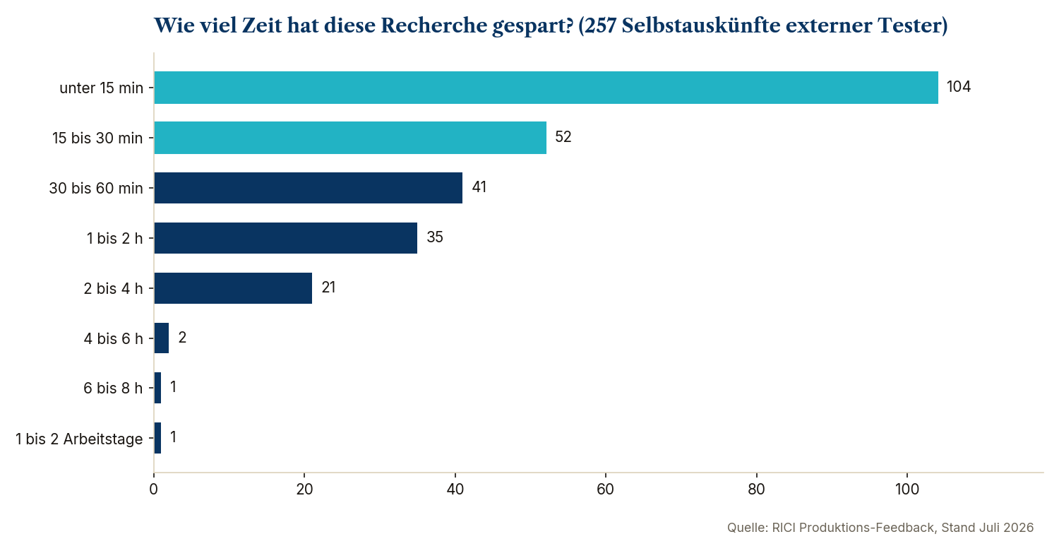 Histogramm der von Testern angegebenen Zeitersparnis je Recherche (n = 257, RICI-Beta, März bis Anfang Juli 2026)
