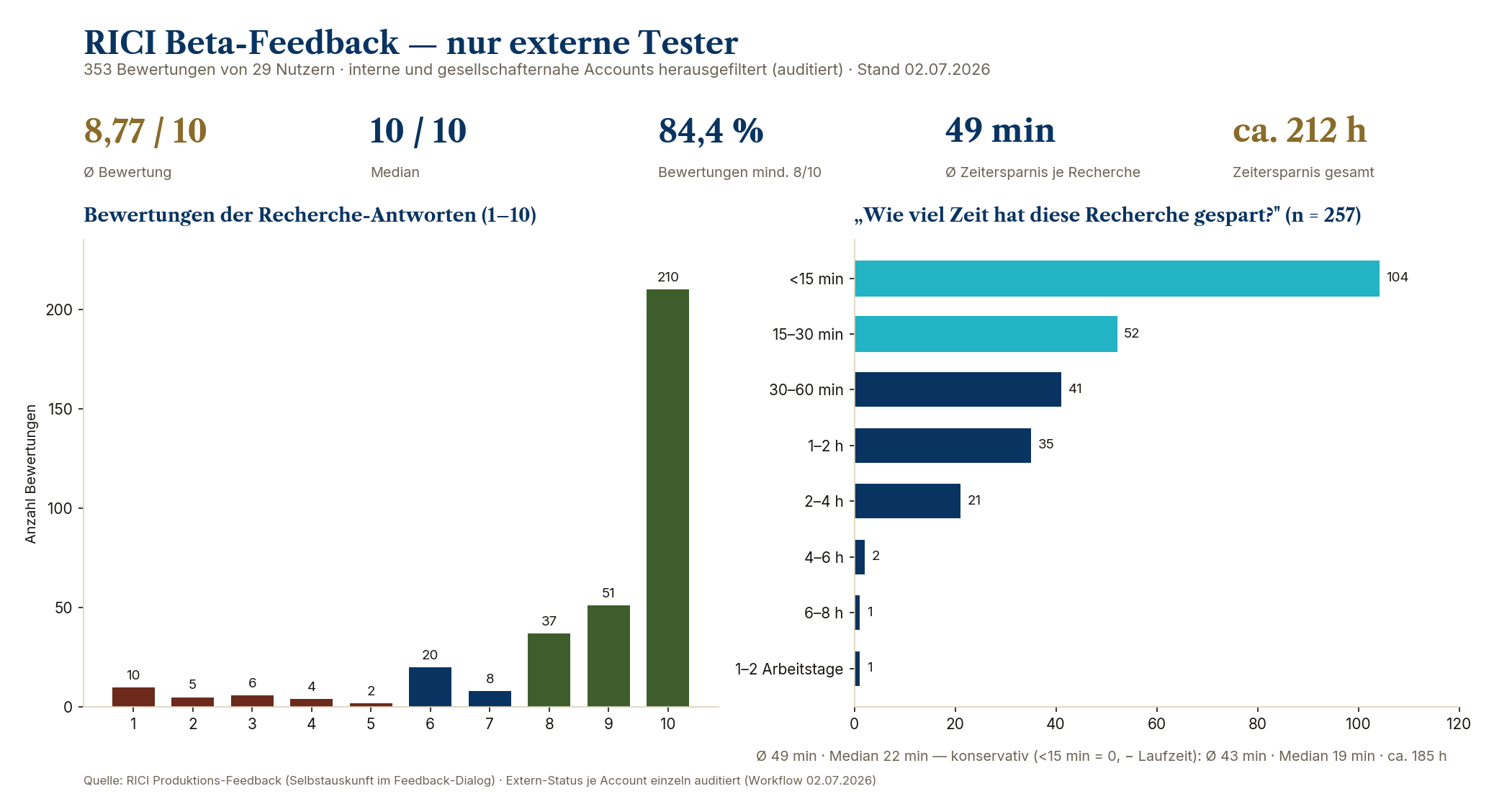 Feedback-Grafik: Verteilung der 353 Tester-Bewertungen (Platzhalter)